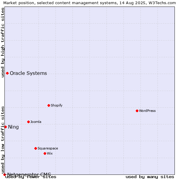 Market position of Oracle Systems vs. Ning vs. Netgenerator CMS