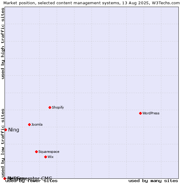 Market position of Ning vs. PHPFox vs. Netgenerator CMS