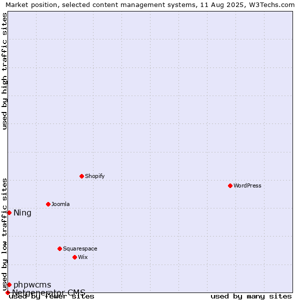Market position of phpwcms vs. Ning vs. Netgenerator CMS