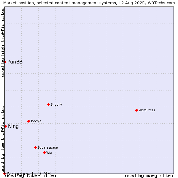 Market position of Ning vs. PunBB vs. Netgenerator CMS