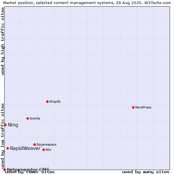 Market position of RapidWeaver vs. Ning vs. Netgenerator CMS