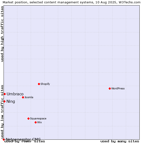 Market position of Umbraco vs. Ning vs. Netgenerator CMS