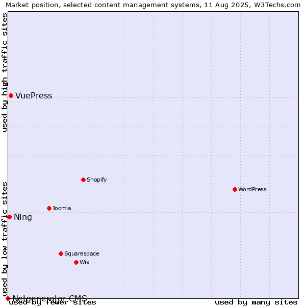 Market position of VuePress vs. Ning vs. Netgenerator CMS