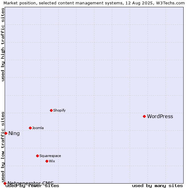 Market position of WordPress vs. Ning vs. Netgenerator CMS