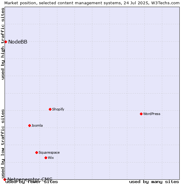 Market position of NodeBB vs. Netgenerator CMS