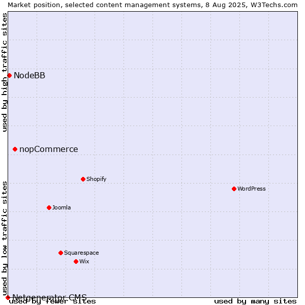 Market position of nopCommerce vs. NodeBB vs. Netgenerator CMS
