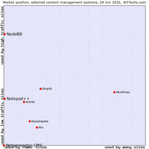 Market position of Notepad++ vs. NodeBB vs. Netgenerator CMS