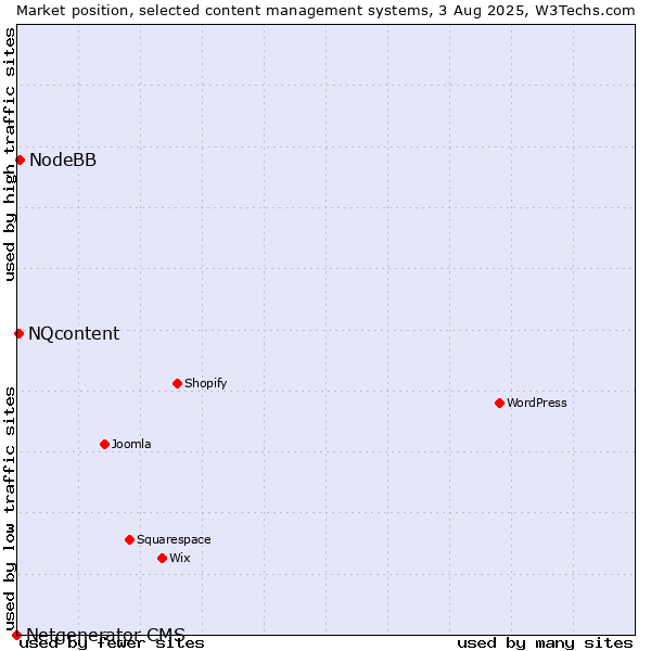 Market position of NodeBB vs. NQcontent vs. Netgenerator CMS