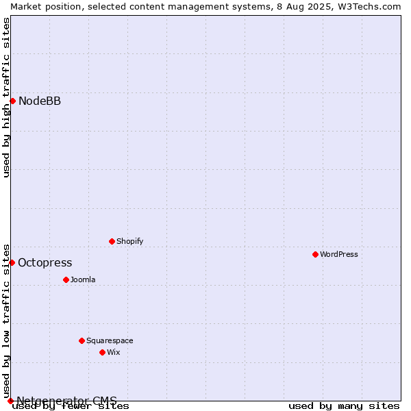 Market position of NodeBB vs. Octopress vs. Netgenerator CMS