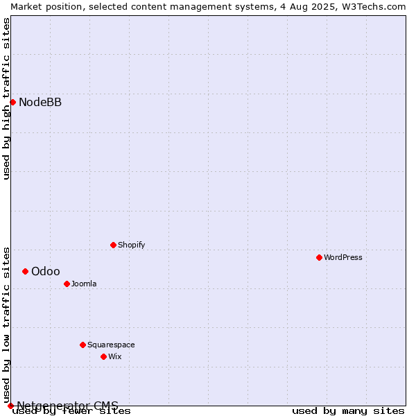 Market position of Odoo vs. NodeBB vs. Netgenerator CMS