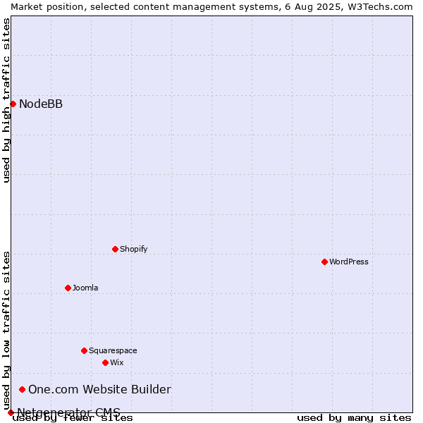 Market position of One.com Website Builder vs. NodeBB vs. Netgenerator CMS