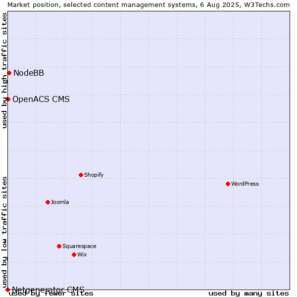 Market position of NodeBB vs. OpenACS CMS vs. Netgenerator CMS