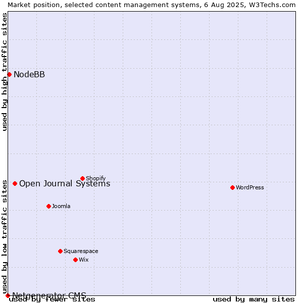 Market position of Open Journal Systems vs. NodeBB vs. Netgenerator CMS