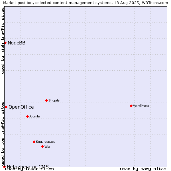 Market position of OpenOffice vs. NodeBB vs. Netgenerator CMS
