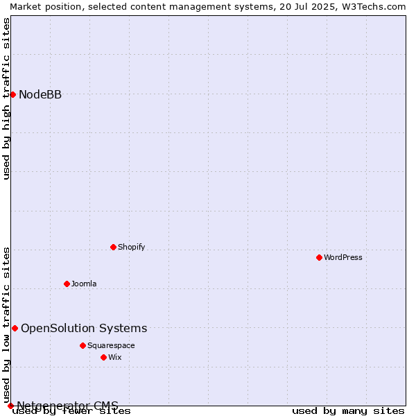Market position of OpenSolution Systems vs. NodeBB vs. Netgenerator CMS
