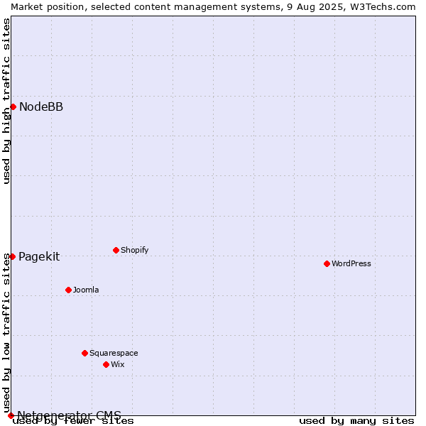 Market position of NodeBB vs. Pagekit vs. Netgenerator CMS