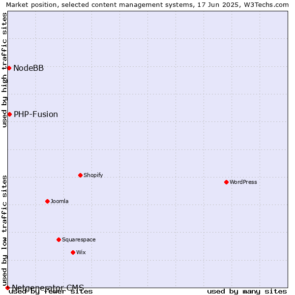 Market position of PHP-Fusion vs. NodeBB vs. Netgenerator CMS