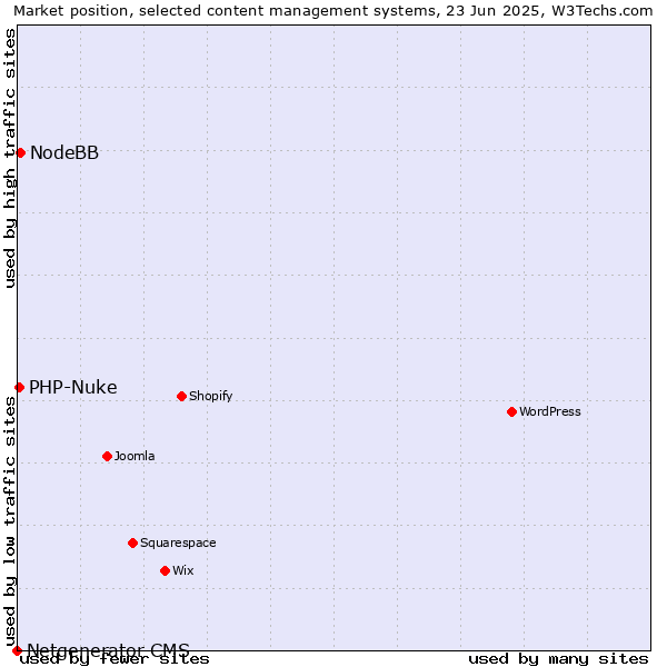 Market position of NodeBB vs. PHP-Nuke vs. Netgenerator CMS