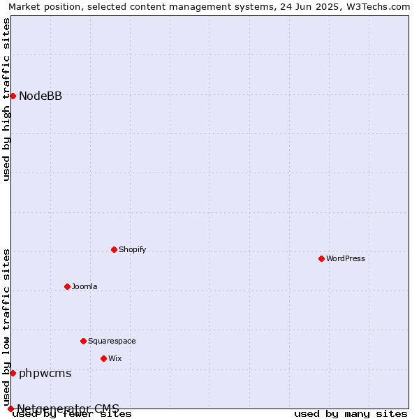 Market position of phpwcms vs. NodeBB vs. Netgenerator CMS