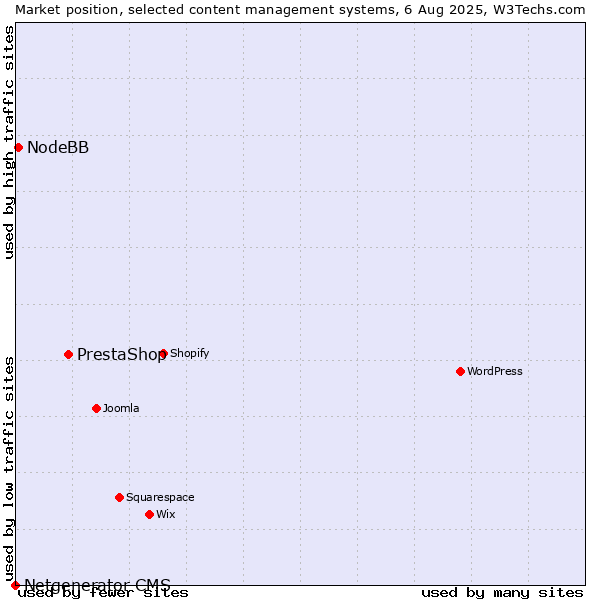 Market position of PrestaShop vs. NodeBB vs. Netgenerator CMS