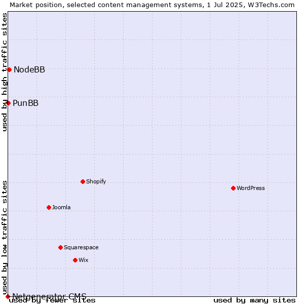 Market position of NodeBB vs. PunBB vs. Netgenerator CMS