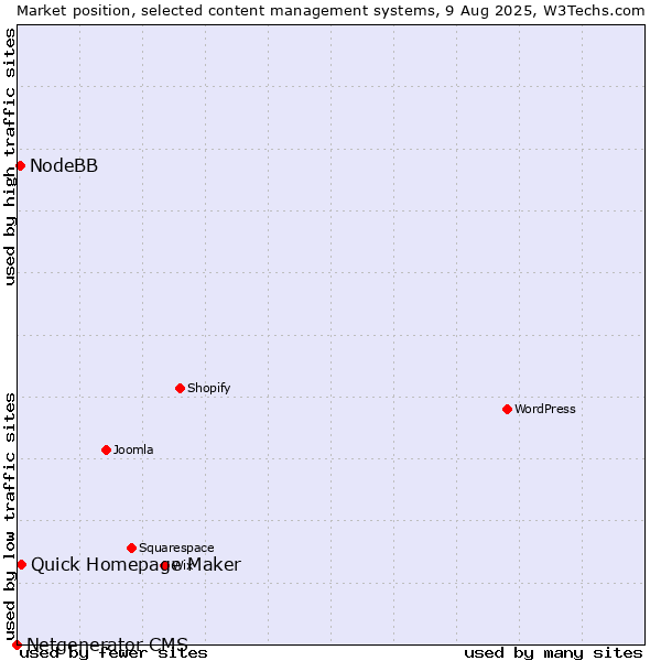 Market position of Quick Homepage Maker vs. NodeBB vs. Netgenerator CMS