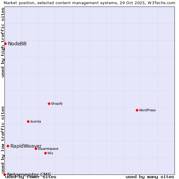 Market position of RapidWeaver vs. NodeBB vs. Netgenerator CMS