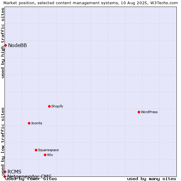 Market position of NodeBB vs. RCMS vs. Netgenerator CMS