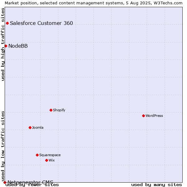 Market position of Salesforce Customer 360 vs. NodeBB vs. Netgenerator CMS