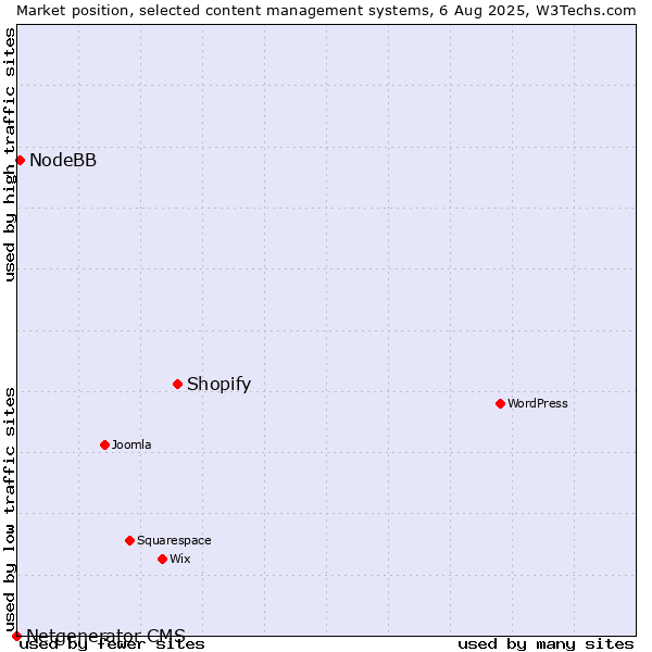 Market position of Shopify vs. NodeBB vs. Netgenerator CMS