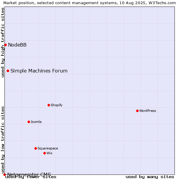Market position of Simple Machines Forum vs. NodeBB vs. Netgenerator CMS