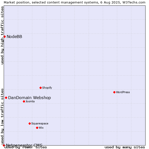 Market position of DanDomain Webshop vs. NodeBB vs. Netgenerator CMS