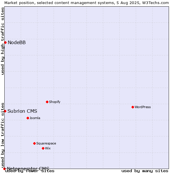 Market position of NodeBB vs. Subrion CMS vs. Netgenerator CMS