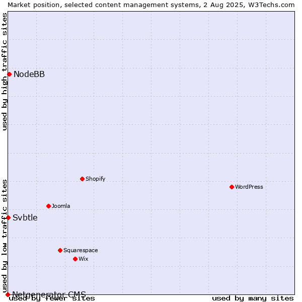 Market position of NodeBB vs. Svbtle vs. Netgenerator CMS