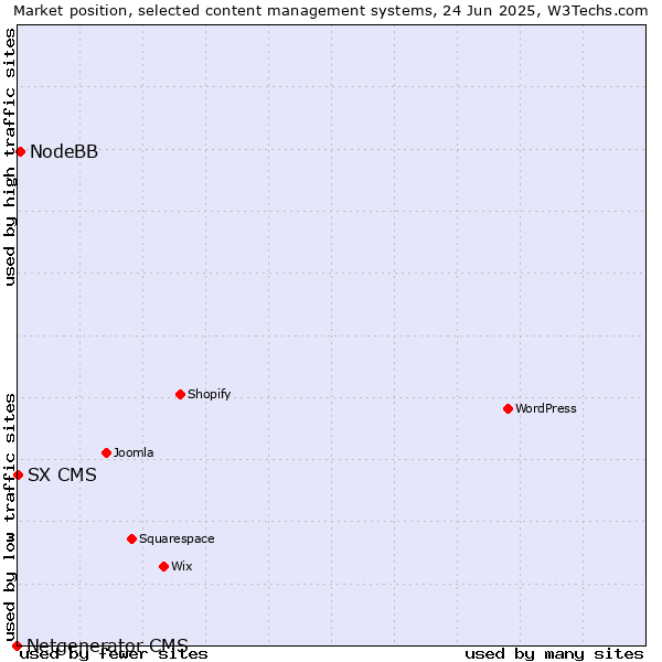 Market position of NodeBB vs. SX CMS vs. Netgenerator CMS