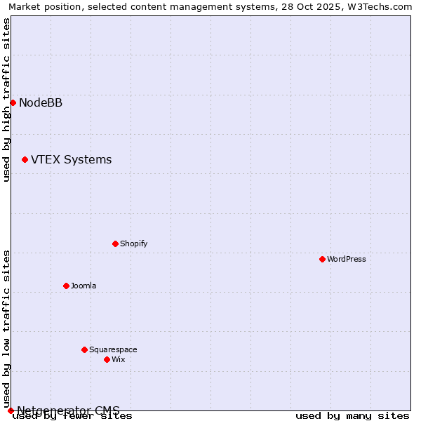 Market position of VTEX Systems vs. NodeBB vs. Netgenerator CMS