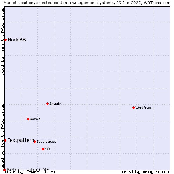 Market position of NodeBB vs. Textpattern vs. Netgenerator CMS