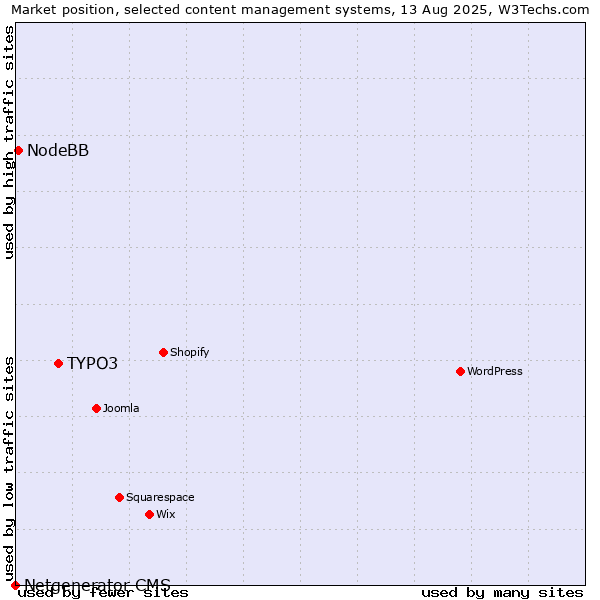 Market position of TYPO3 vs. NodeBB vs. Netgenerator CMS