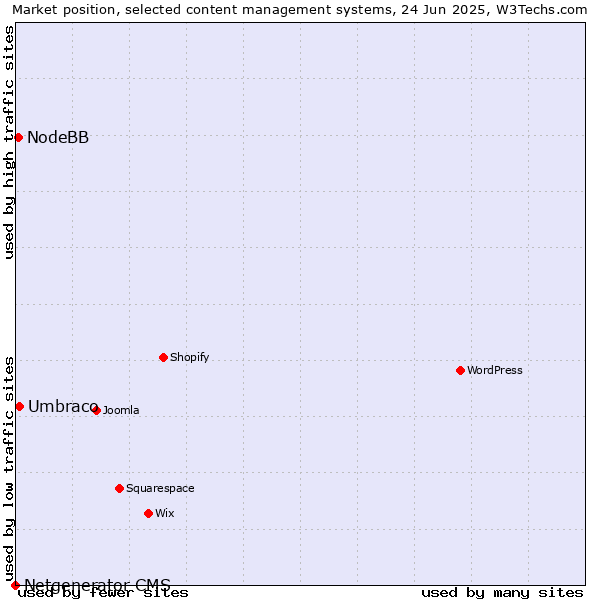 Market position of Umbraco vs. NodeBB vs. Netgenerator CMS