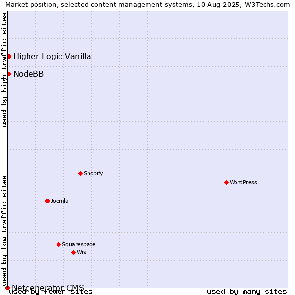 Market position of Higher Logic Vanilla vs. NodeBB vs. Netgenerator CMS