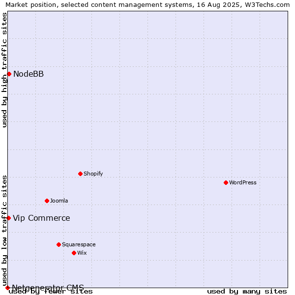 Market position of NodeBB vs. Vip Commerce vs. Netgenerator CMS