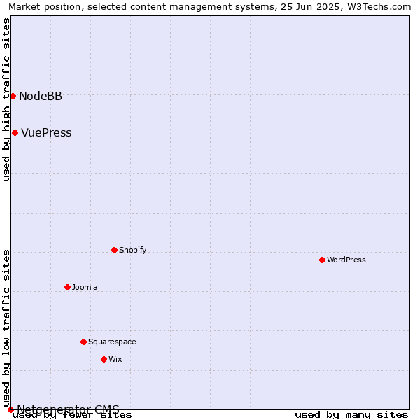 Market position of VuePress vs. NodeBB vs. Netgenerator CMS