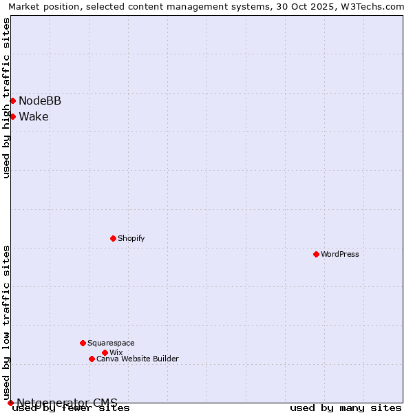 Market position of NodeBB vs. Wake vs. Netgenerator CMS