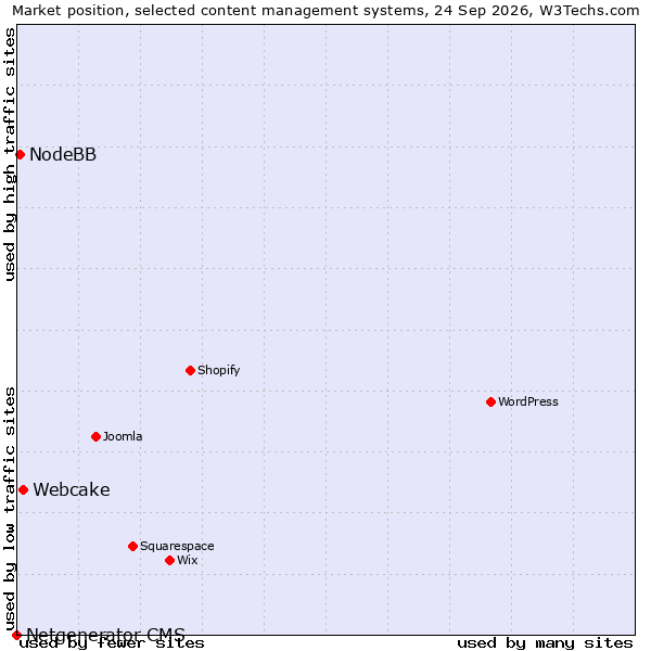 Market position of Webcake vs. NodeBB vs. Netgenerator CMS
