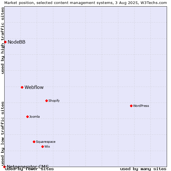 Market position of Webflow vs. NodeBB vs. Netgenerator CMS