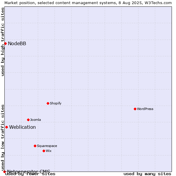 Market position of Weblication vs. NodeBB vs. Netgenerator CMS