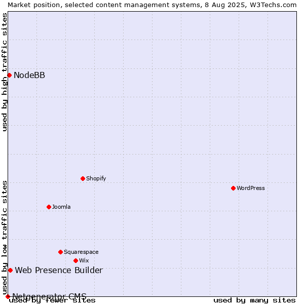 Market position of Web Presence Builder vs. NodeBB vs. Netgenerator CMS