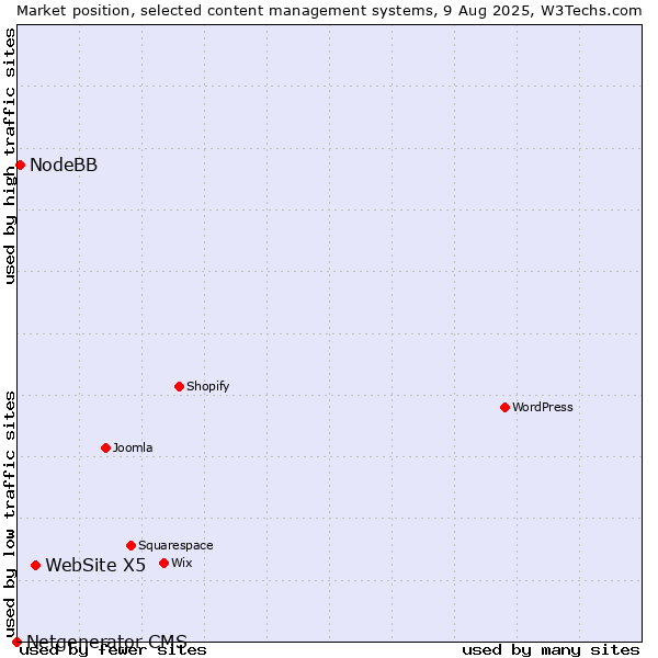 Market position of WebSite X5 vs. NodeBB vs. Netgenerator CMS