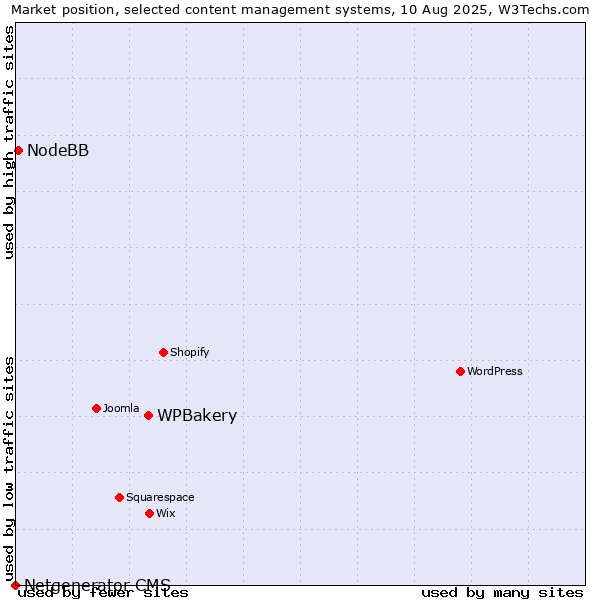 Market position of WPBakery vs. NodeBB vs. Netgenerator CMS