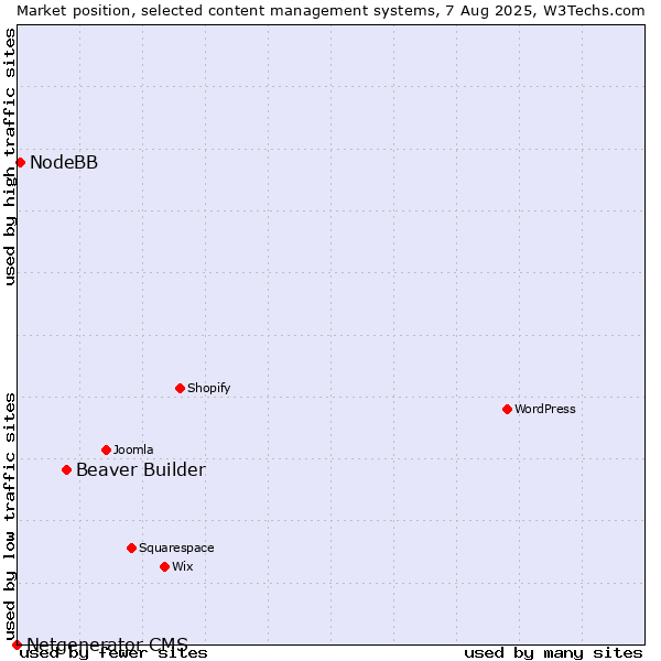 Market position of Beaver Builder vs. NodeBB vs. Netgenerator CMS